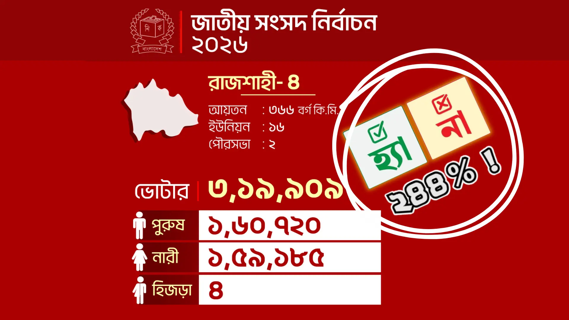 রাজশাহী-৪ আসনে ২৪৪ শতাংশ ভোট কাস্ট, গণভোটের ফলাফলে বড় ধরনের গরমিল: জামায়াত প্রার্থীর জয় এবং পরিসংখ্যানের গোলকধাঁধা, নেপথ্যে কে?