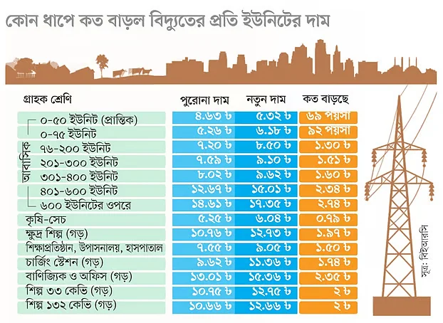 জুন থেকে বাড়ছে বিদ্যুতের দাম: পাইকারিতে ১৯.৮৫% ও খুচরায় ১৬.৬৮% বৃদ্ধির ঘোষণা বিইআরসির